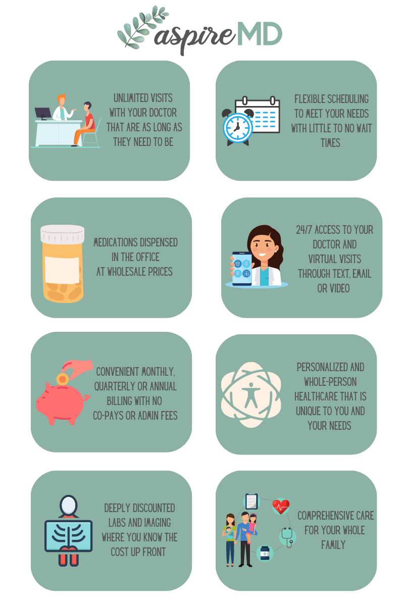 aspireMD DPC member benefits including unlimited visits, flexible scheduling, in-office medications, 24/7 access, simple billing, personalized care, discounted labs and imaging, and family care